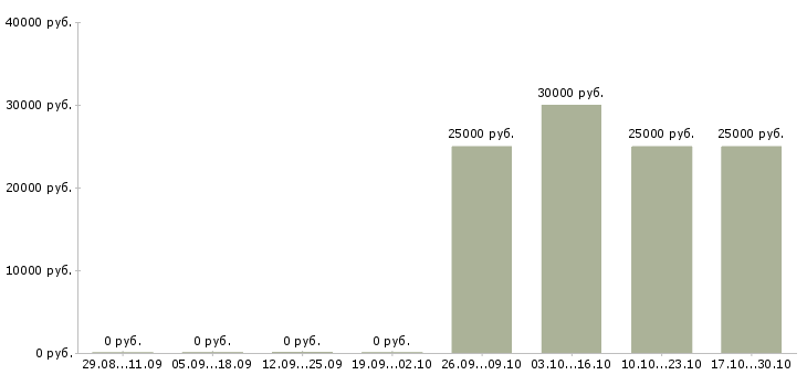 Вакансии менеджер по обработке заявок в Астрахани - Медиана зарплат менеджер по обработке заявок в Астрахани за 2 месяца