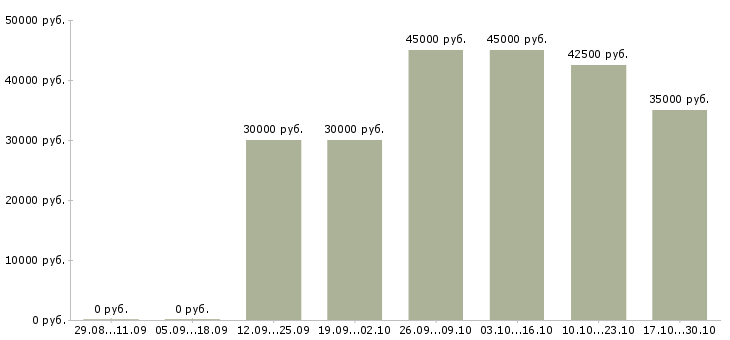 Вакансии менеджер по поддержке бизнеса в Вологде - Медиана зарплат менеджер по поддержке бизнеса в Вологде за 2 месяца