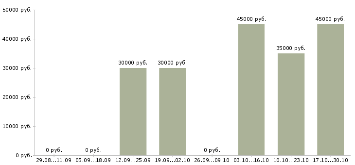 Вакансии менеджер по поддержке бизнеса в Подольске - Медиана зарплат менеджер по поддержке бизнеса в Подольске за 2 месяца