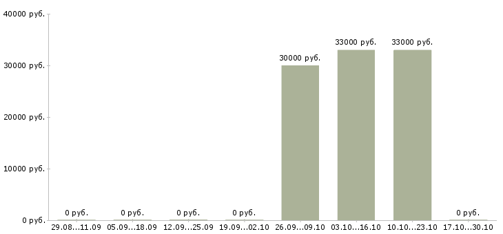 Вакансии менеджер по продаже металлорежущего инструмента в Челябинске - Медиана зарплат менеджер по продаже металлорежущего инструмента в Челябинске за 2 месяца