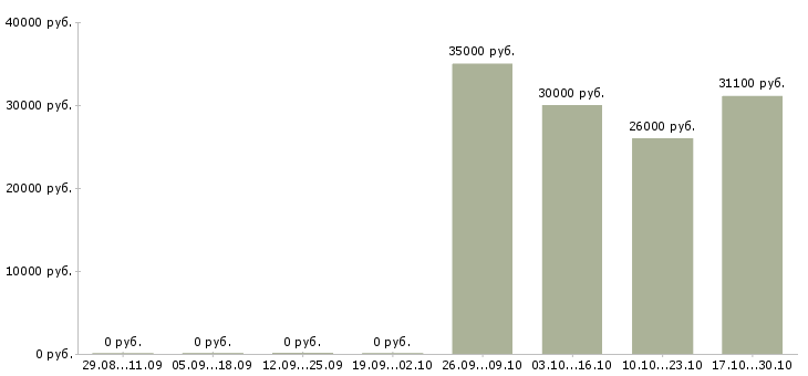 Вакансии менеджер по учету в 1с в Красноярске - Медиана зарплат менеджер по учету в 1с в Красноярске за 2 месяца