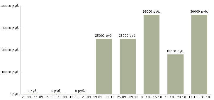 Вакансии мойщица посуды в столовую в Екатеринбурге - Медиана зарплат мойщица посуды в столовую в Екатеринбурге за 2 месяца