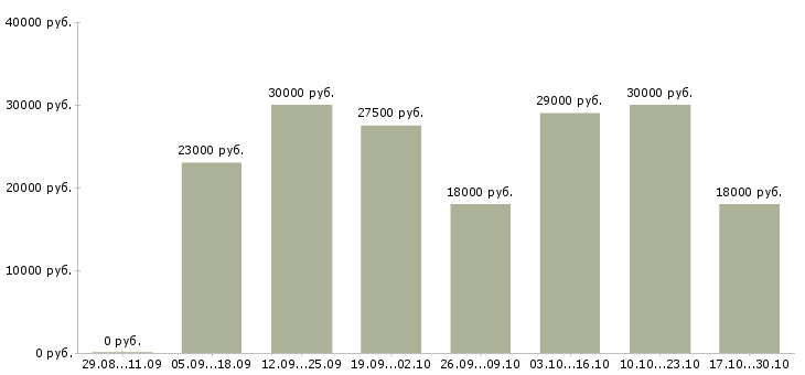 Вакансии онлайн сотрудник в интернет магазин в Мурманске - Медиана зарплат онлайн сотрудник в интернет магазин в Мурманске за 2 месяца