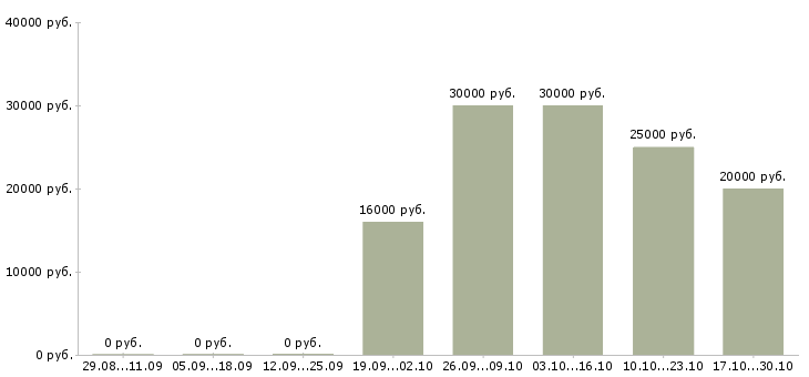 Вакансии оператор по обработке заявок Улан-удэ - Медиана зарплат оператор по обработке заявок Улан-удэ за 2 месяца