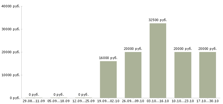 Вакансии оператор по обработке заявок в Астрахани - Медиана зарплат оператор по обработке заявок в Астрахани за 2 месяца