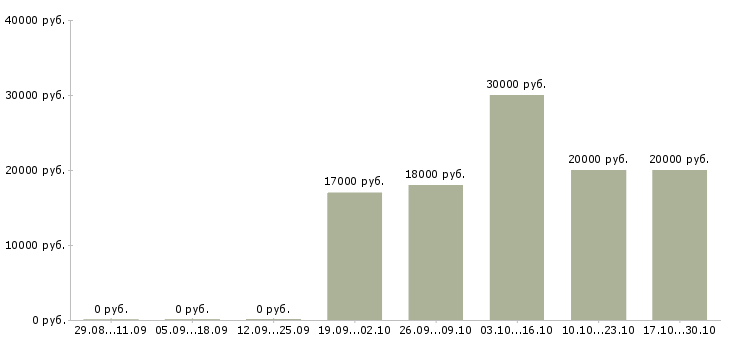 Вакансии оператор по обработке заявок в Рязани - Медиана зарплат оператор по обработке заявок в Рязани за 2 месяца