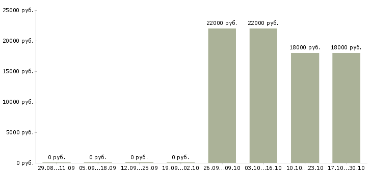 Вакансии оператор по приему входящих звонков в Пскове - Медиана зарплат оператор по приему входящих звонков в Пскове за 2 месяца