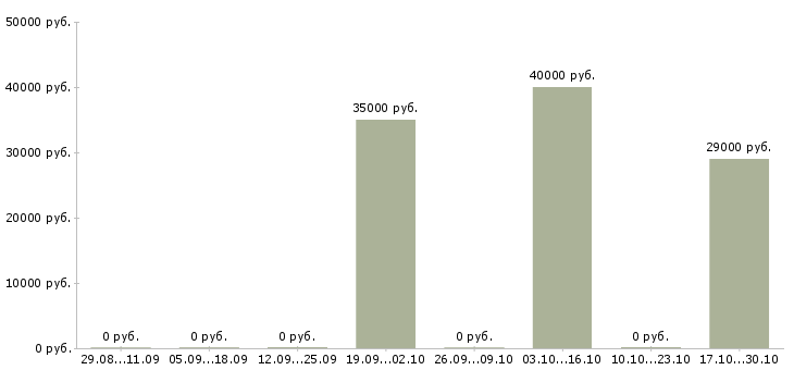 Вакансии операционист по обслуживанию юридических лиц Нижний новгород - Медиана зарплат операционист по обслуживанию юридических лиц Нижний новгород за 2 месяца