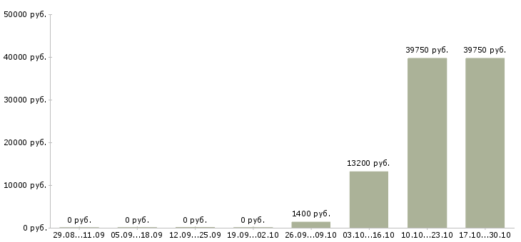 Вакансии охранник коттедж вахта в Москве - Медиана зарплат охранник коттедж вахта в Москве за 2 месяца