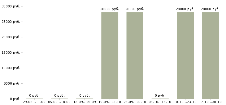 Вакансии повар в столовую вахта в Пензе - Медиана зарплат повар в столовую вахта в Пензе за 2 месяца
