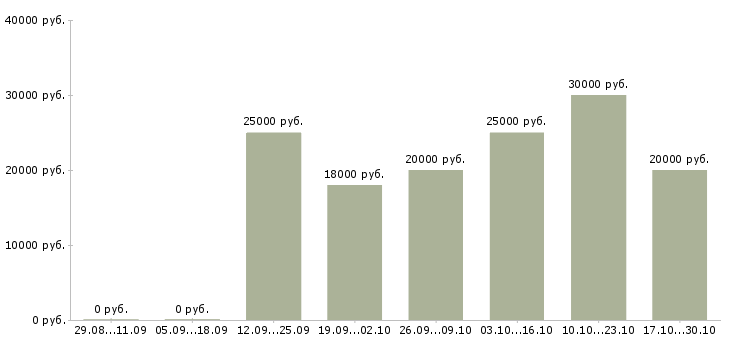 Вакансии подработка дома на пк в Пскове - Медиана зарплат подработка дома на пк в Пскове за 2 месяца
