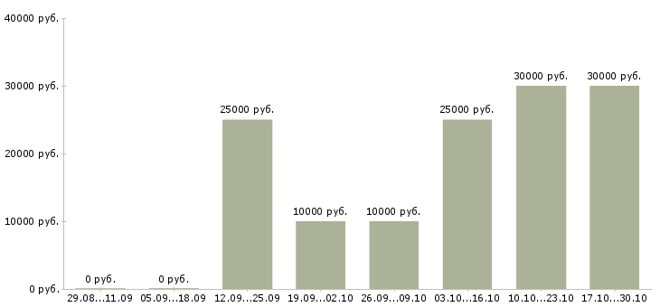 Вакансии подработка на дому на пк в Пскове - Медиана зарплат подработка на дому на пк в Пскове за 2 месяца