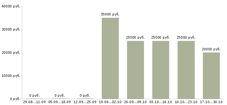 Вакансии подработка на дому на пк в Тюмени - Медиана зарплат подработка на дому на пк в Тюмени за 2 месяца