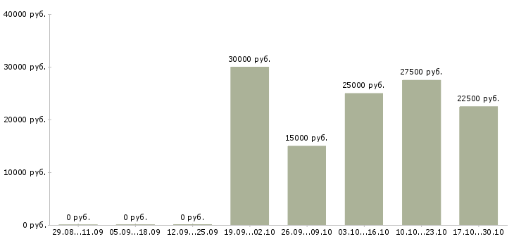 Вакансии подработка на пк на дому в Костроме - Медиана зарплат подработка на пк на дому в Костроме за 2 месяца