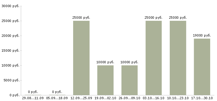 Вакансии подработка на пк на дому в Пскове - Медиана зарплат подработка на пк на дому в Пскове за 2 месяца