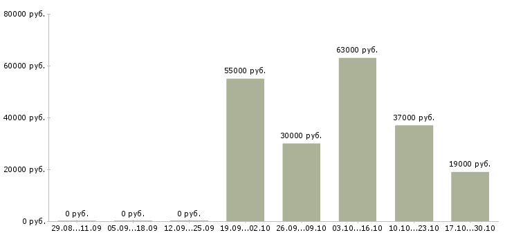 Вакансии работник торгового зала на выкладку в Архангельске - Медиана зарплат работник торгового зала на выкладку в Архангельске за 2 месяца