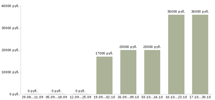 Вакансии работник торгового зала на выкладку в Иркутске - Медиана зарплат работник торгового зала на выкладку в Иркутске за 2 месяца