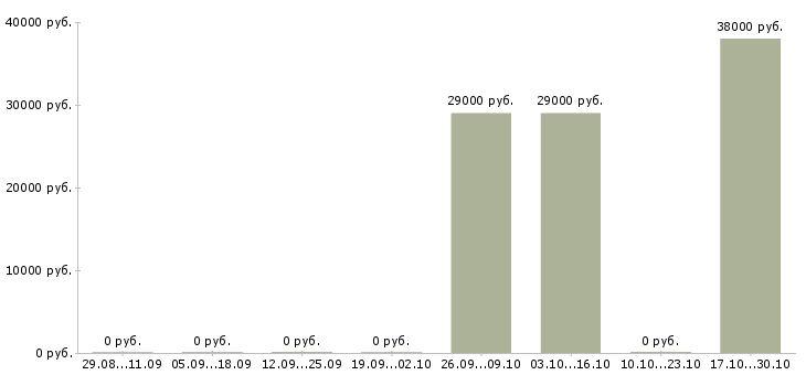 Вакансии работник торгового зала на выкладку в Костроме - Медиана зарплат работник торгового зала на выкладку в Костроме за 2 месяца