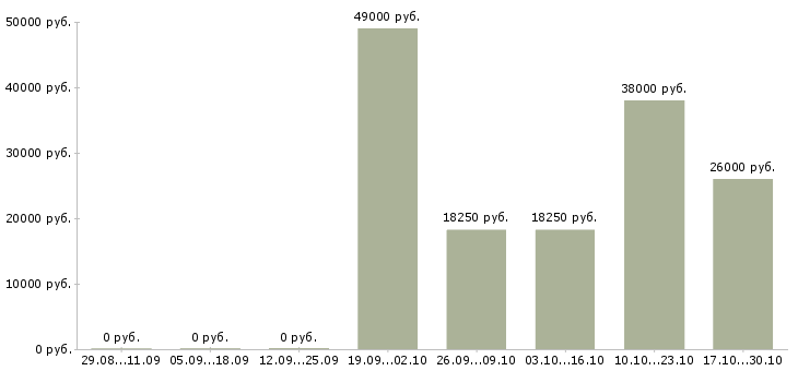Вакансии работник торгового зала на выкладку в Рязани - Медиана зарплат работник торгового зала на выкладку в Рязани за 2 месяца