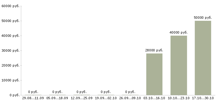 Вакансии руководитель менеджеров объектов в Перми - Медиана зарплат руководитель менеджеров объектов в Перми за 2 месяца