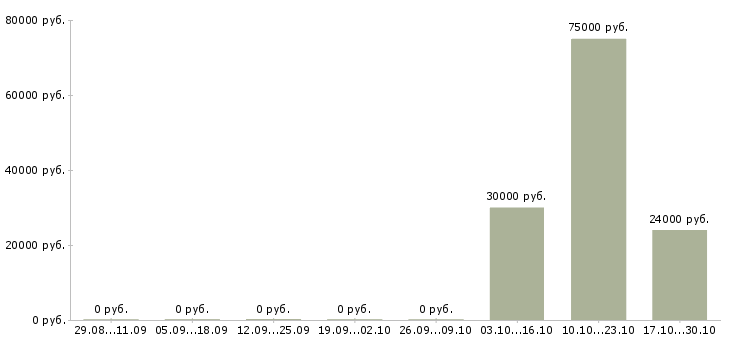 Вакансии руководитель направления отдела продаж Бурятия - Медиана зарплат руководитель направления отдела продаж Бурятия за 2 месяца