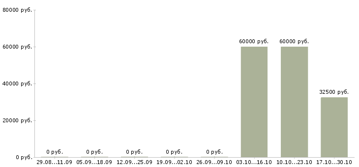 Вакансии руководитель направления отдела продаж в Рязани - Медиана зарплат руководитель направления отдела продаж в Рязани за 2 месяца