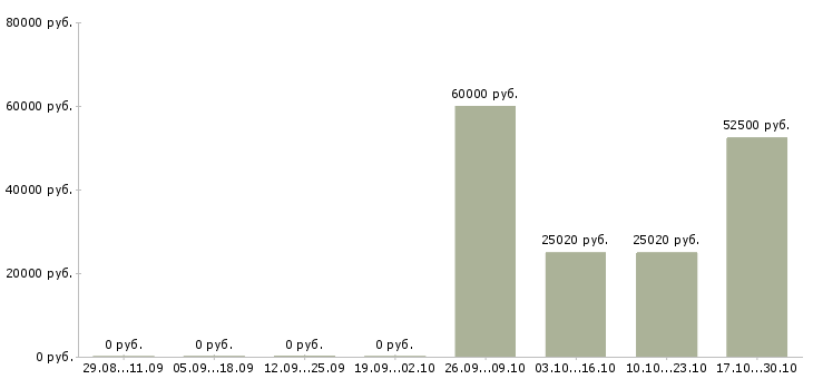 Вакансии руководитель направления отдела продаж в Сочи - Медиана зарплат руководитель направления отдела продаж в Сочи за 2 месяца