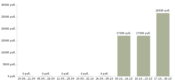 Вакансии с опытом работы в торговле в Ижевске - Медиана зарплат с опытом работы в торговле в Ижевске за 2 месяца