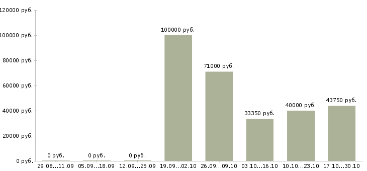 Вакансии с опытом работы в торговле в Химках - Медиана зарплат с опытом работы в торговле в Химках за 2 месяца