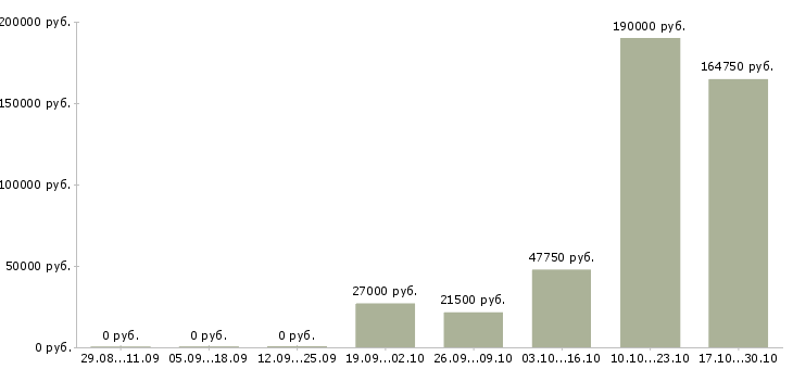 Вакансии сотрудник по административным вопросам в Саратове - Медиана зарплат сотрудник по административным вопросам в Саратове за 2 месяца