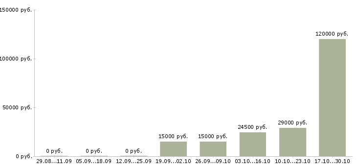 Вакансии сотрудник сопровождения клиента в Новороссийске - Медиана зарплат сотрудник сопровождения клиента в Новороссийске за 2 месяца