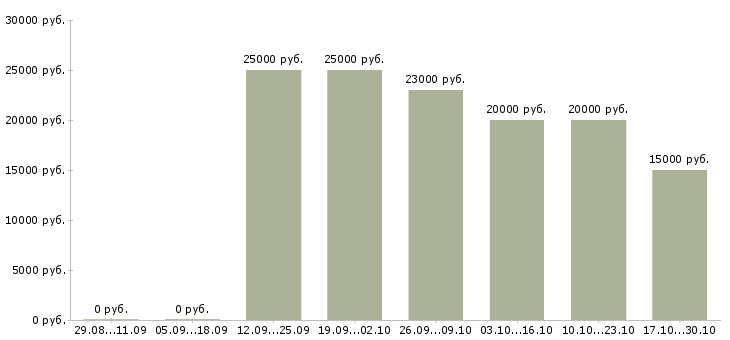Вакансии сотрудники по размещению рекламы в Саратове - Медиана зарплат сотрудники по размещению рекламы в Саратове за 2 месяца