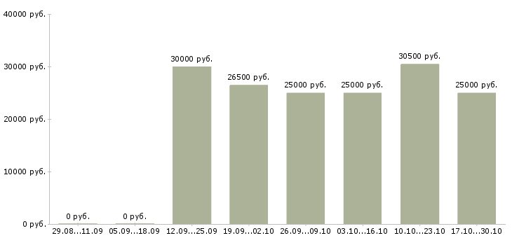 Вакансии сотрудники по размещению рекламы в Ульяновске - Медиана зарплат сотрудники по размещению рекламы в Ульяновске за 2 месяца