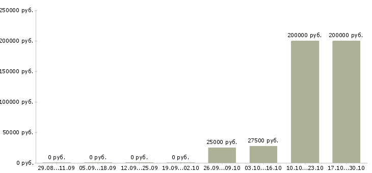 Вакансии специалист в компанию недвижимости в Кирове - Медиана зарплат специалист в компанию недвижимости в Кирове за 2 месяца