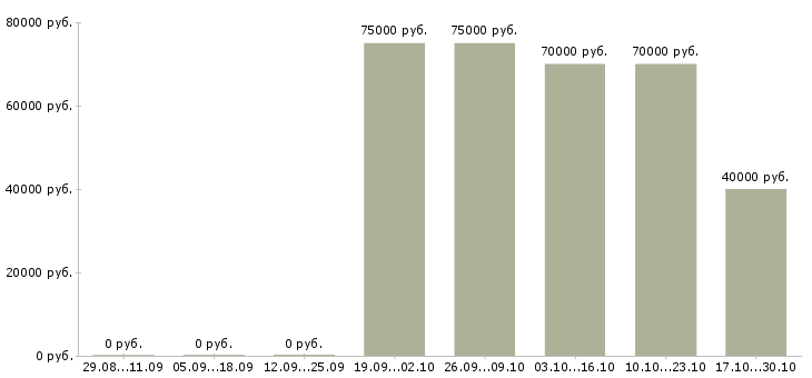 Вакансии специалист в компанию недвижимости в Твери - Медиана зарплат специалист в компанию недвижимости в Твери за 2 месяца