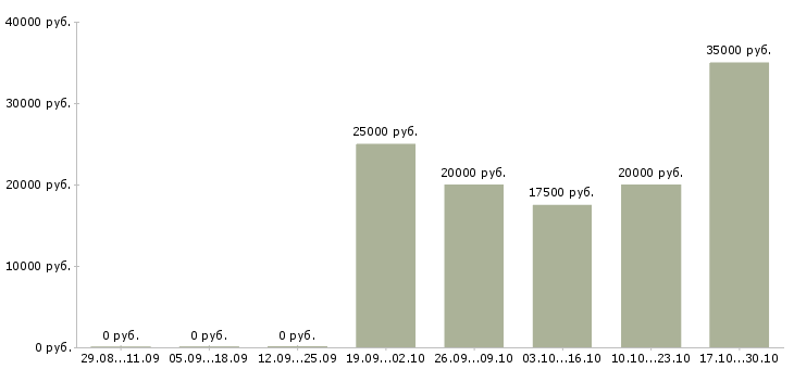 Вакансии специалист по поиску кандидатов в Ярославле - Медиана зарплат специалист по поиску кандидатов в Ярославле за 2 месяца