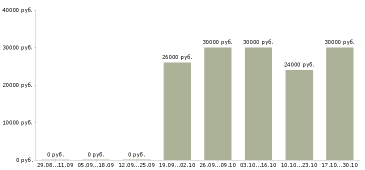 Вакансии специалист по транспортному обеспечению в Самаре - Медиана зарплат специалист по транспортному обеспечению в Самаре за 2 месяца