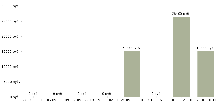 Вакансии специалист по транспортному обеспечению в Ставрополе - Медиана зарплат специалист по транспортному обеспечению в Ставрополе за 2 месяца