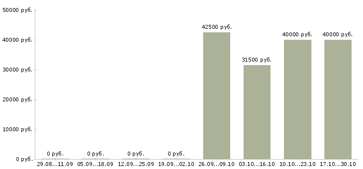 Вакансии специалист службы взыскания в Казани - Медиана зарплат специалист службы взыскания в Казани за 2 месяца