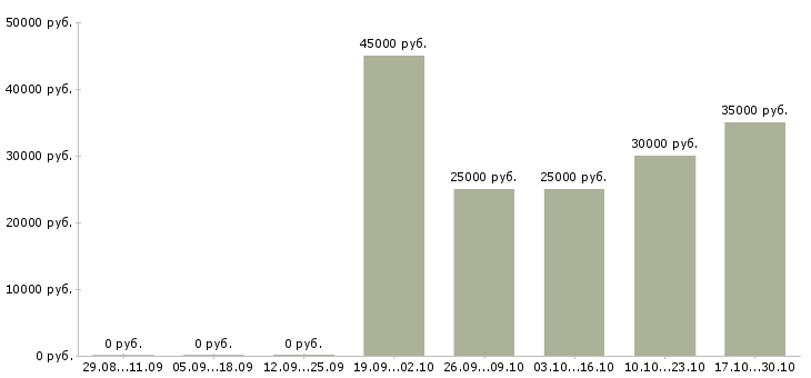 Вакансии специалист службы взыскания в Новосибирске - Медиана зарплат специалист службы взыскания в Новосибирске за 2 месяца