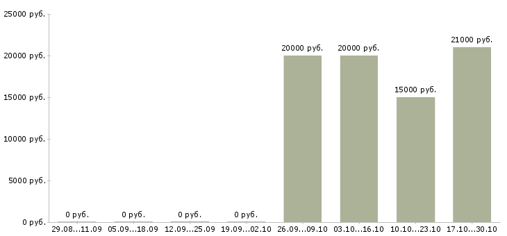 Вакансии специалист телефонных продаж в Костроме - Медиана зарплат специалист телефонных продаж в Костроме за 2 месяца