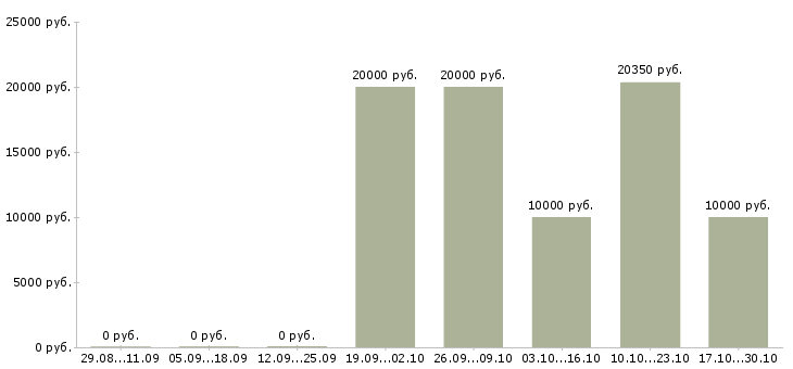 Вакансии специалист центра обслуживания клиента в Ярославле - Медиана зарплат специалист центра обслуживания клиента в Ярославле за 2 месяца