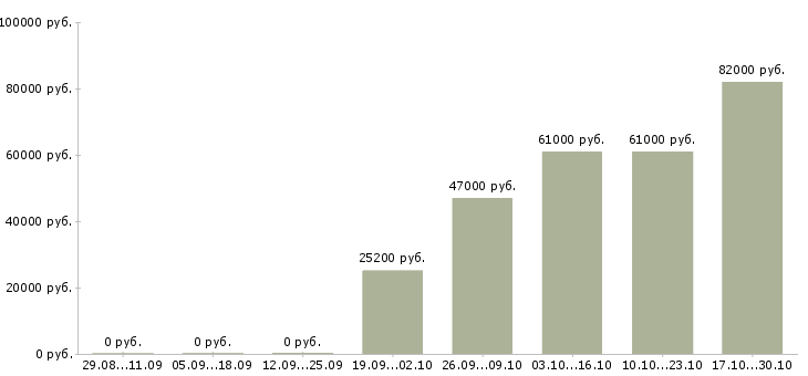 Вакансии супервайзер магазинов магнит в Москве - Медиана зарплат супервайзер магазинов магнит в Москве за 2 месяца