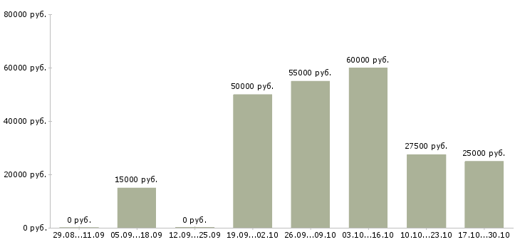 Вакансии требуются сотрудники без опыта работы Чечня - Медиана зарплат требуются сотрудники без опыта работы Чечня за 2 месяца