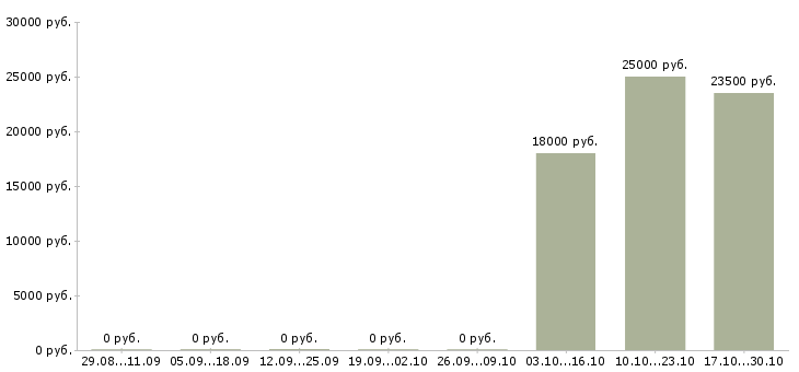 Вакансии уборщица складских помещений Санкт-петербург - Медиана зарплат уборщица складских помещений Санкт-петербург за 2 месяца