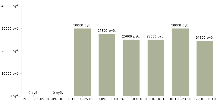 Вакансии удаленный сотрудник в крупную компанию в Тольятти - Медиана зарплат удаленный сотрудник в крупную компанию в Тольятти за 2 месяца