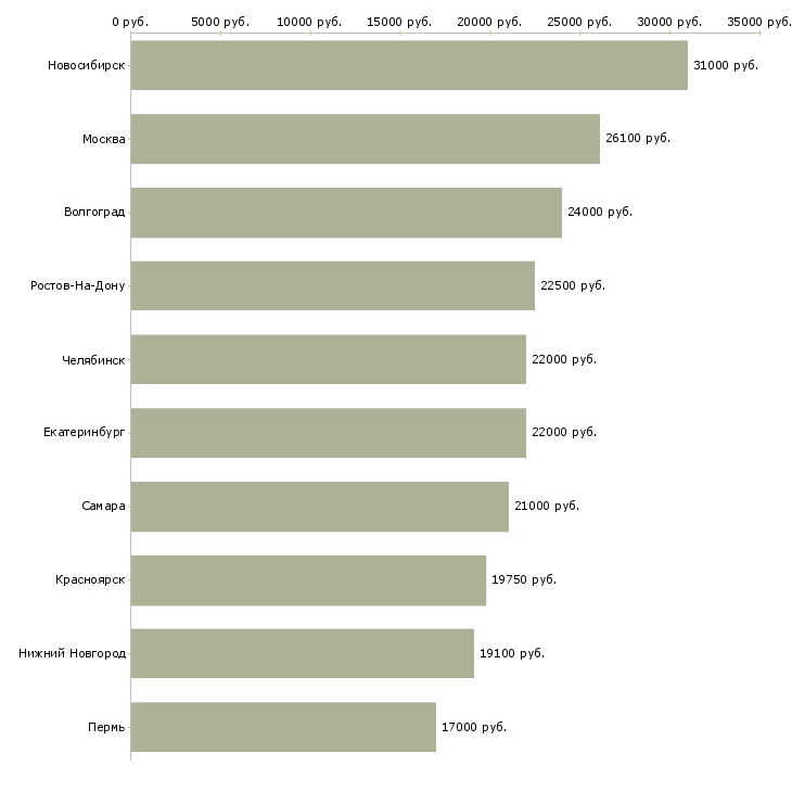 Поиск работы кассир международная-Медиана зарплаты для вакансии «кассир международная» в других городах