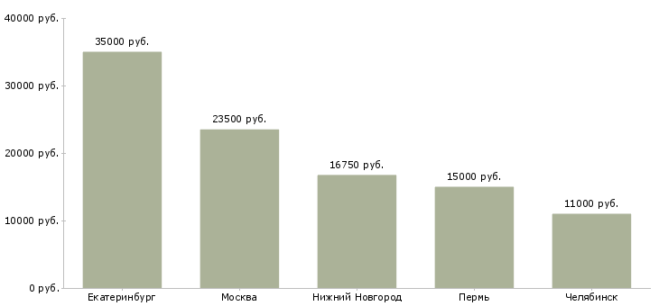 Поиск работы мойщица посуды в столовую-Медиана зарплаты для вакансии «мойщица посуды в столовую» в других городах