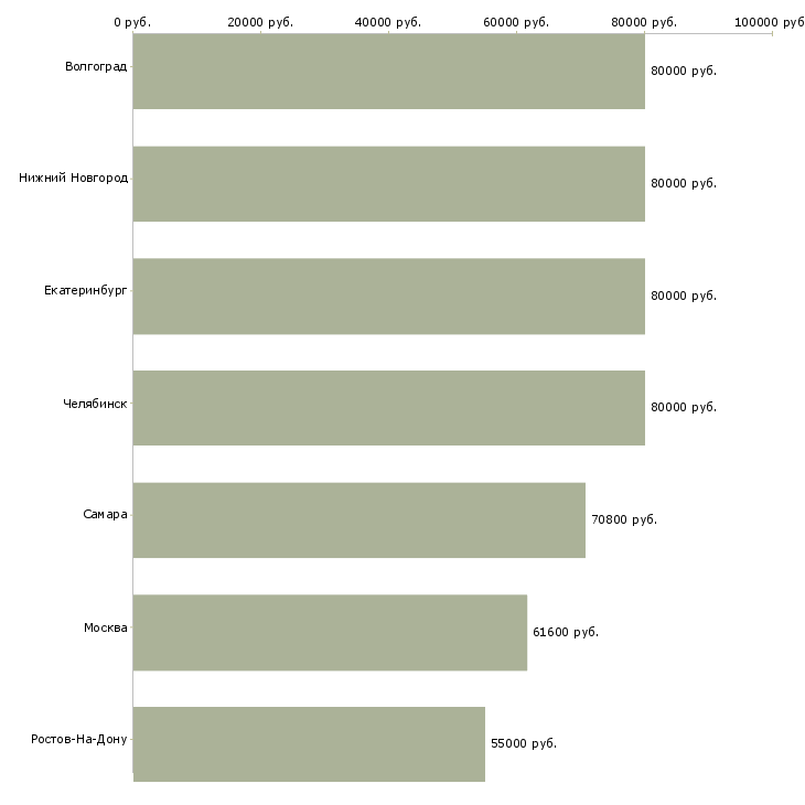 Поиск работы оператор чпу от 3 разряда-Медиана зарплаты для вакансии «оператор чпу от 3 разряда» в других городах