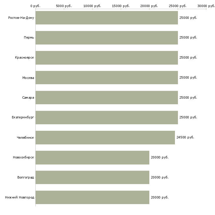 Поиск работы подработка для студентов и пенсионеров-Медиана зарплаты для вакансии «подработка для студентов и пенсионеров» в других городах